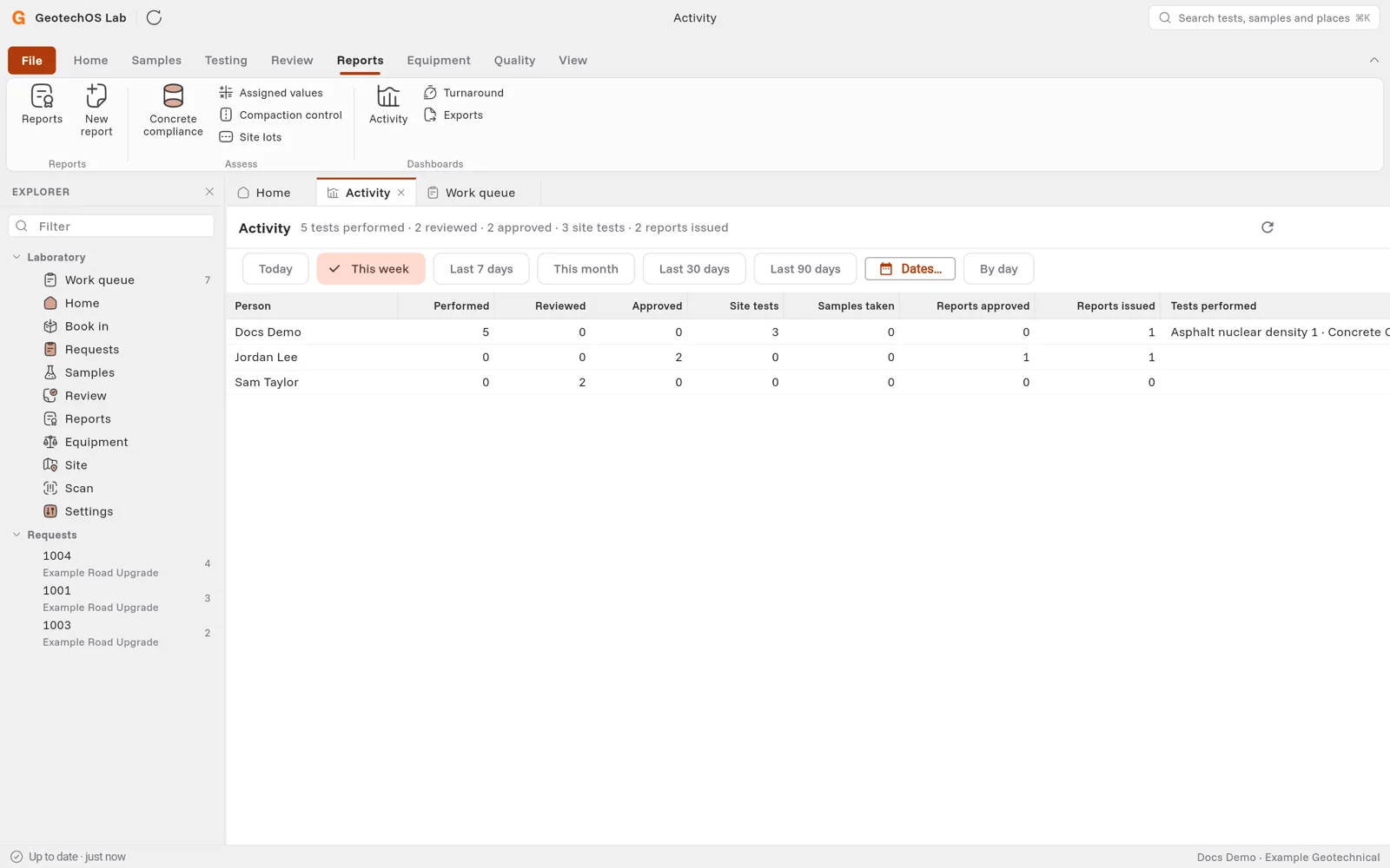 The Activity dashboard for this week
